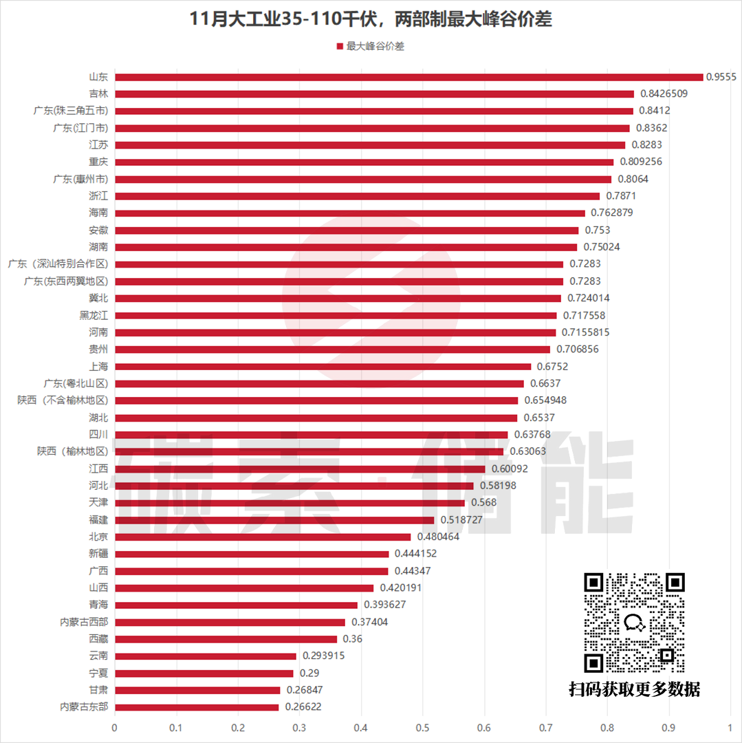 浙江峰谷价差第三！11月全国电价数据出炉