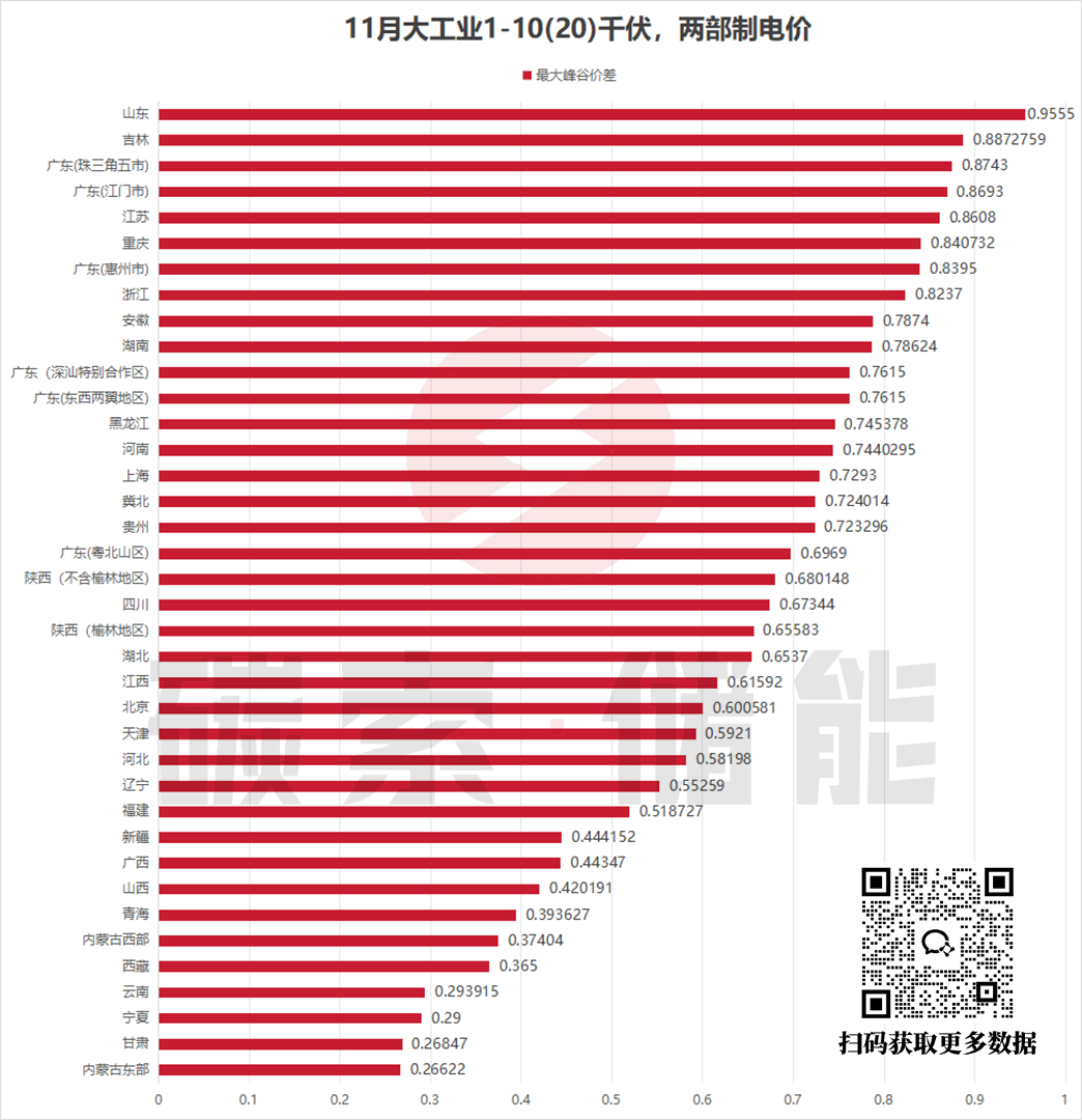 浙江峰谷价差第三！11月全国电价数据出炉