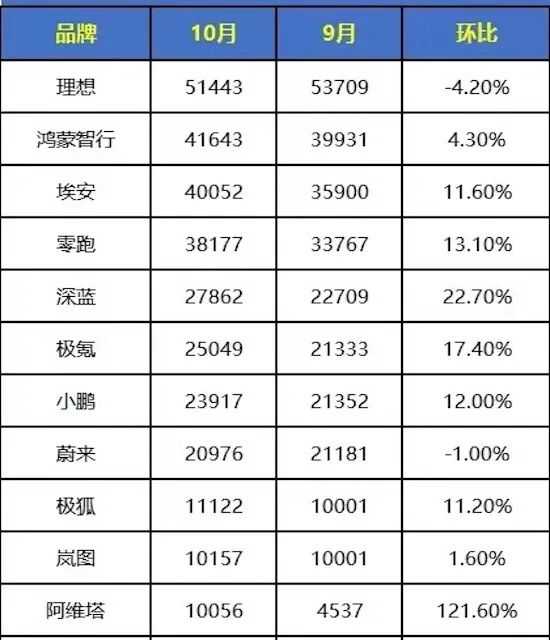 15家车企10家破纪录！10月新能源车卖疯了