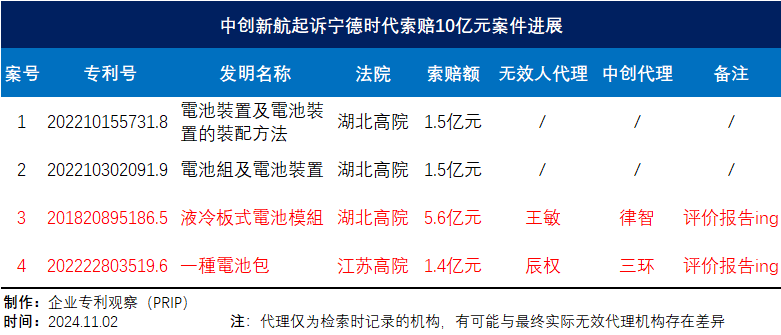 中创新航索赔5.6亿元的专利，也进入专利局无效审理程序