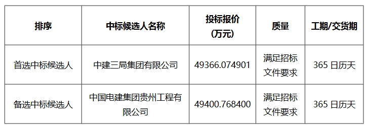 0.617元/Wh！青海隆发共和70万千瓦光伏配套200MW/800MWh储能EPC中标候选人公示