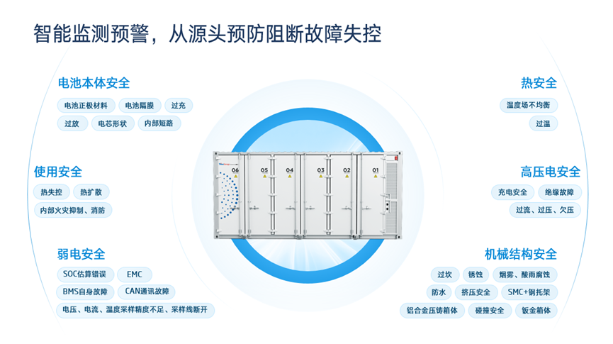 安全无小事，如何快速准确识别储能系统风险？