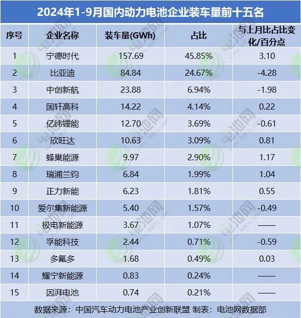 近600GWh！9家增长！1-9月全球动力电池装车量出炉