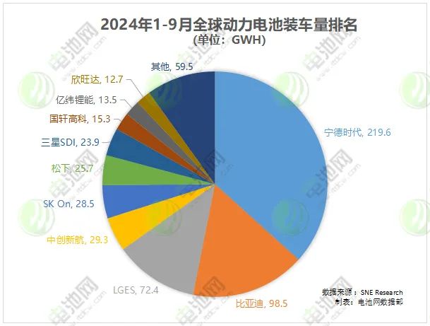 近600GWh！9家增长！1-9月全球动力电池装车量出炉