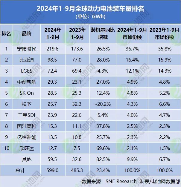 近600GWh！9家增长！1-9月全球动力电池装车量出炉