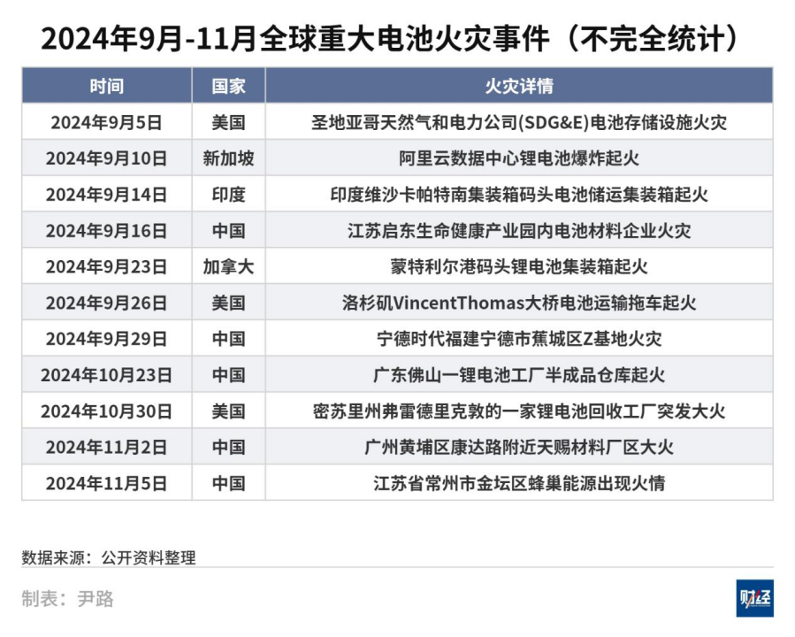 两个月11起重大火灾，锂电池靠谱吗？