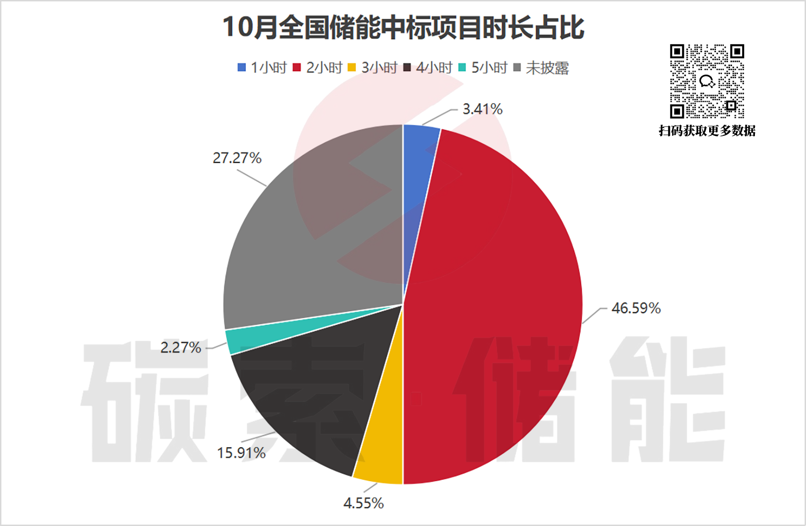 项目招标热度不减，中标均价持续回暖，10月储能招中标数据出炉