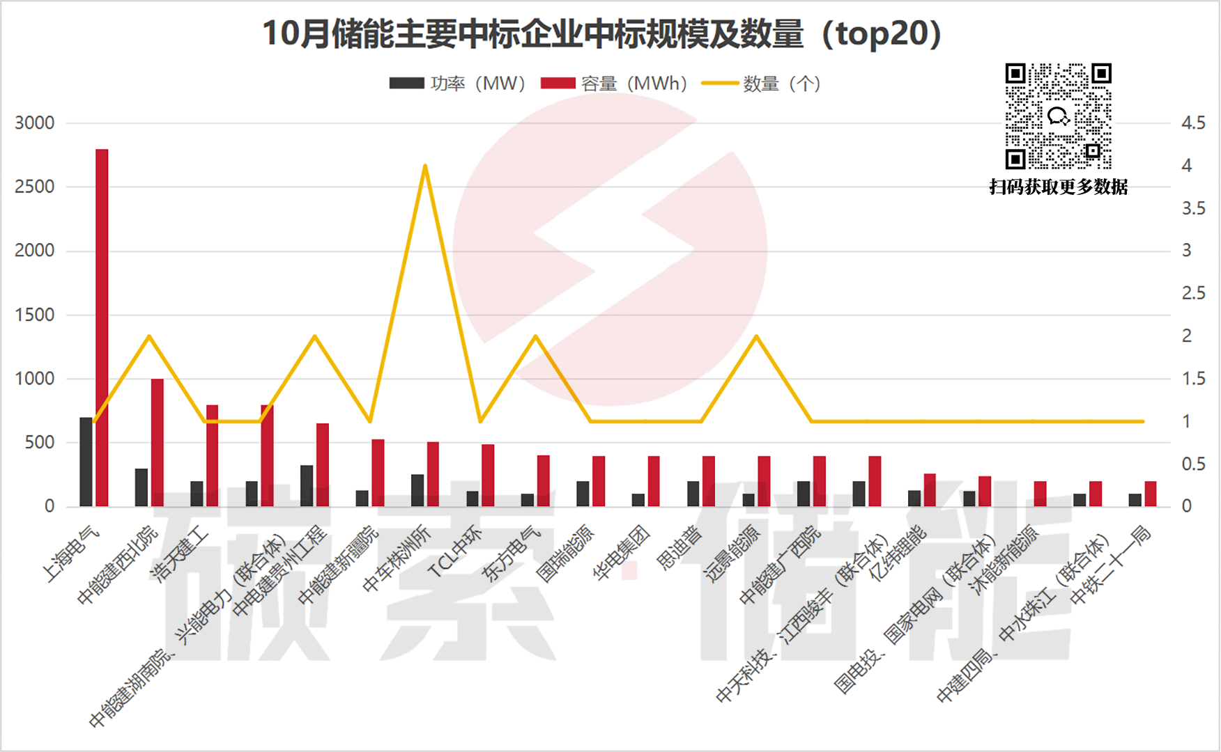 项目招标热度不减，中标均价持续回暖，10月储能招中标数据出炉