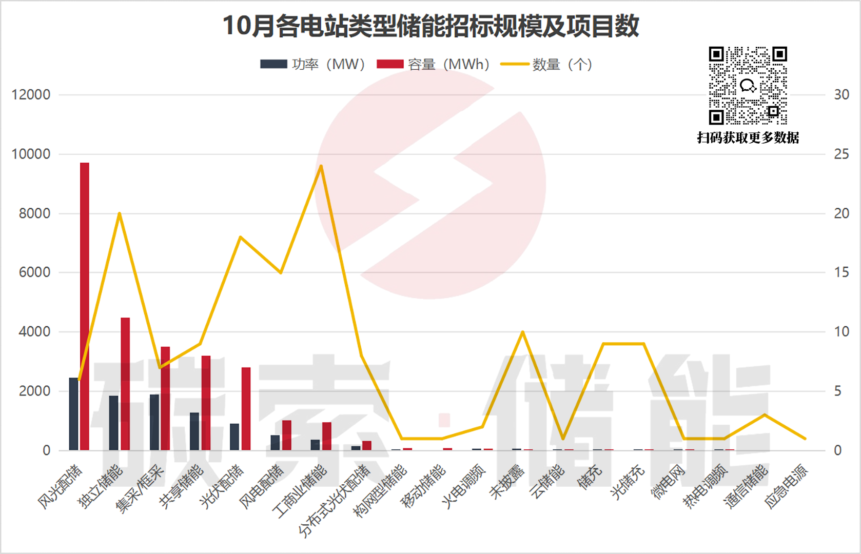 项目招标热度不减，中标均价持续回暖，10月储能招中标数据出炉