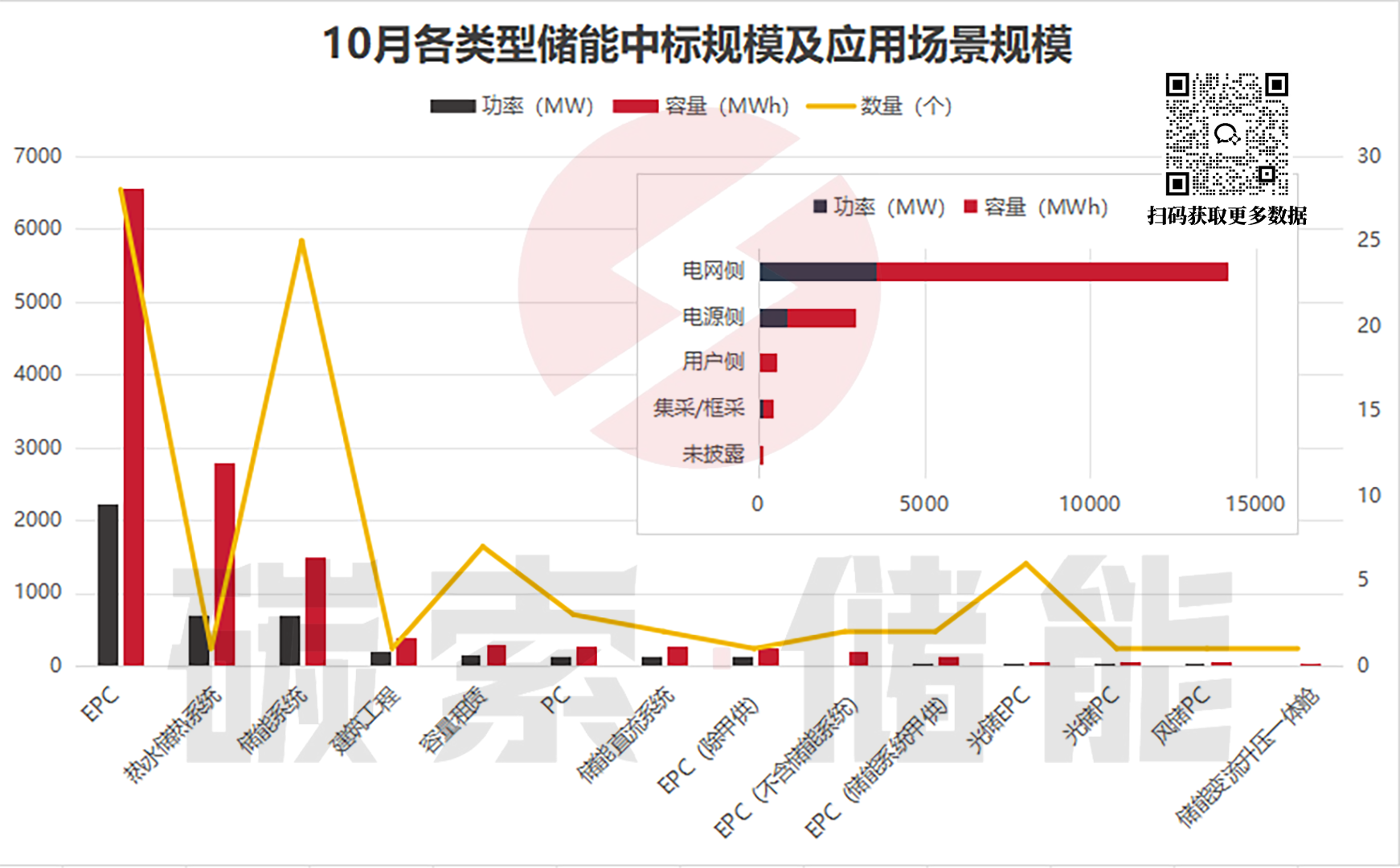 项目招标热度不减，中标均价持续回暖，10月储能招中标数据出炉