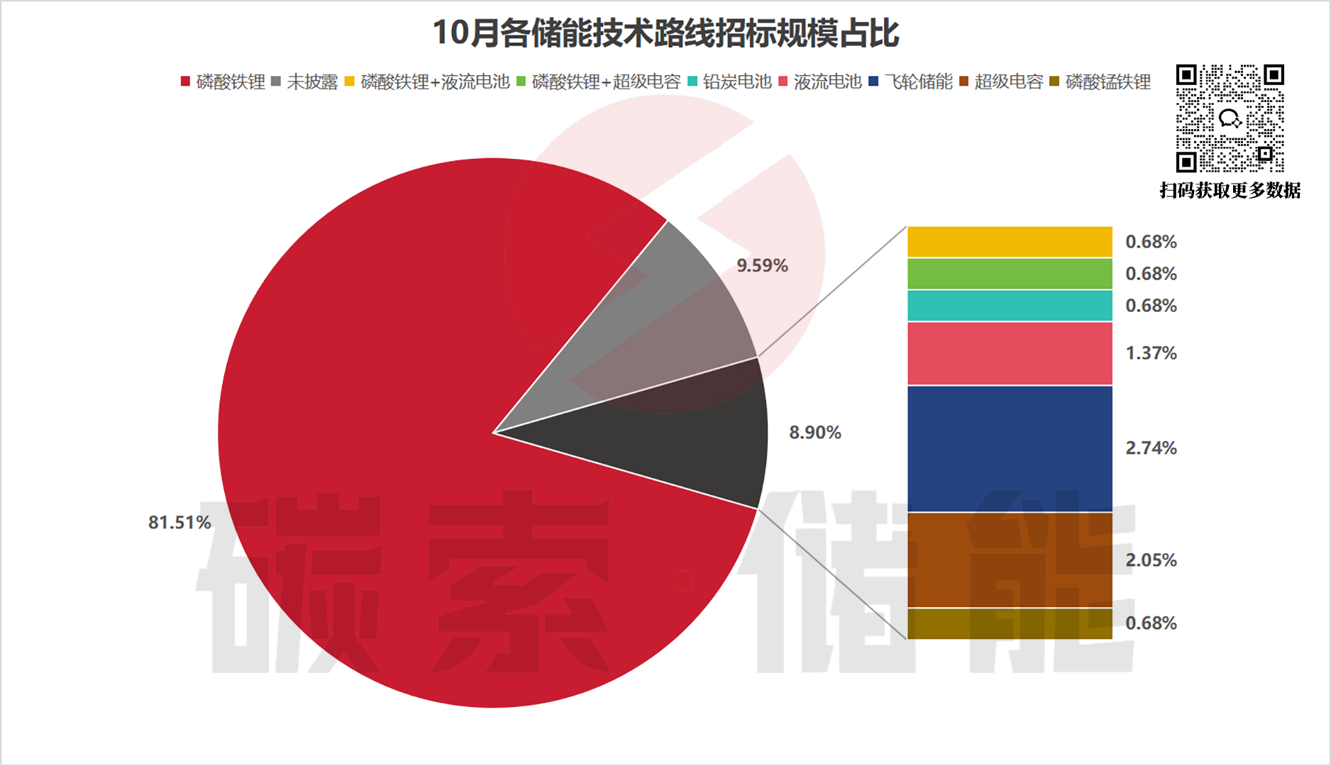 项目招标热度不减，中标均价持续回暖，10月储能招中标数据出炉