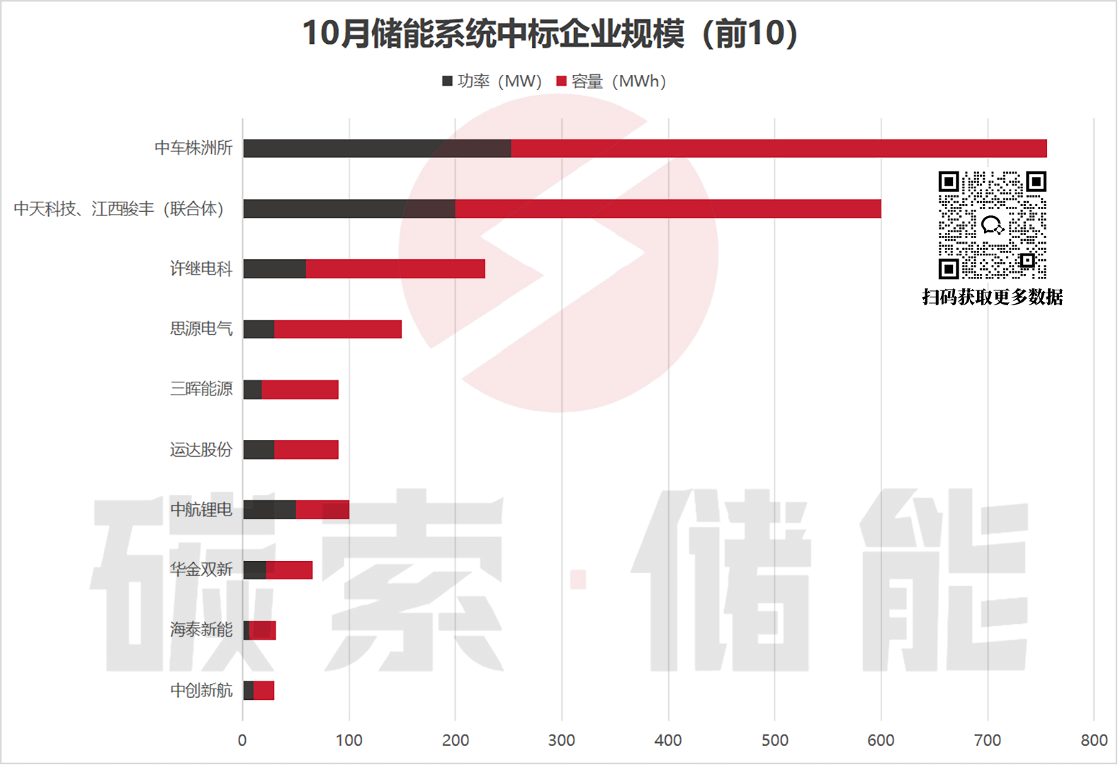 项目招标热度不减，中标均价持续回暖，10月储能招中标数据出炉