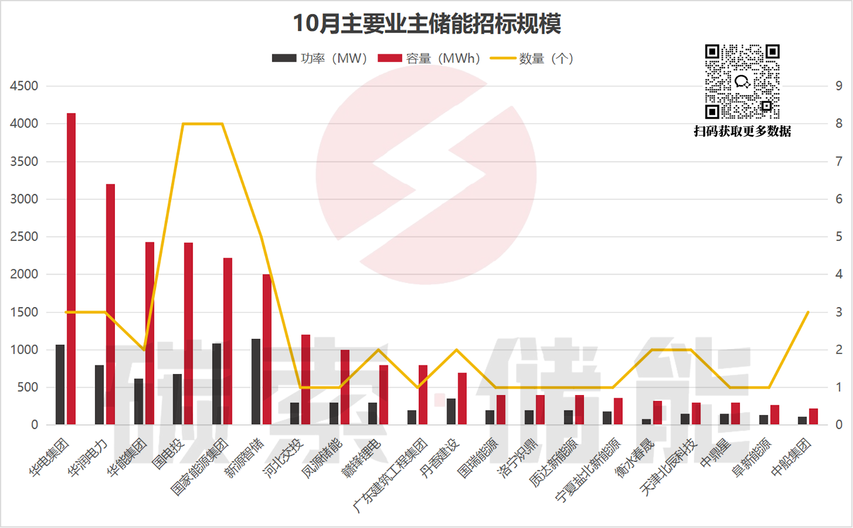 项目招标热度不减，中标均价持续回暖，10月储能招中标数据出炉