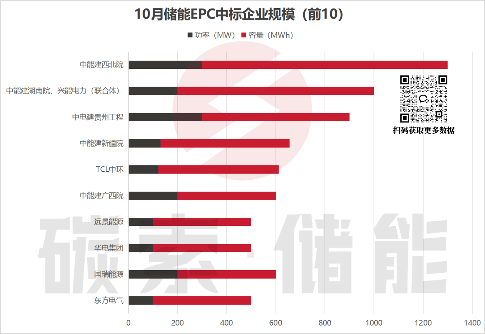 项目招标热度不减，中标均价持续回暖，10月储能招中标数据出炉