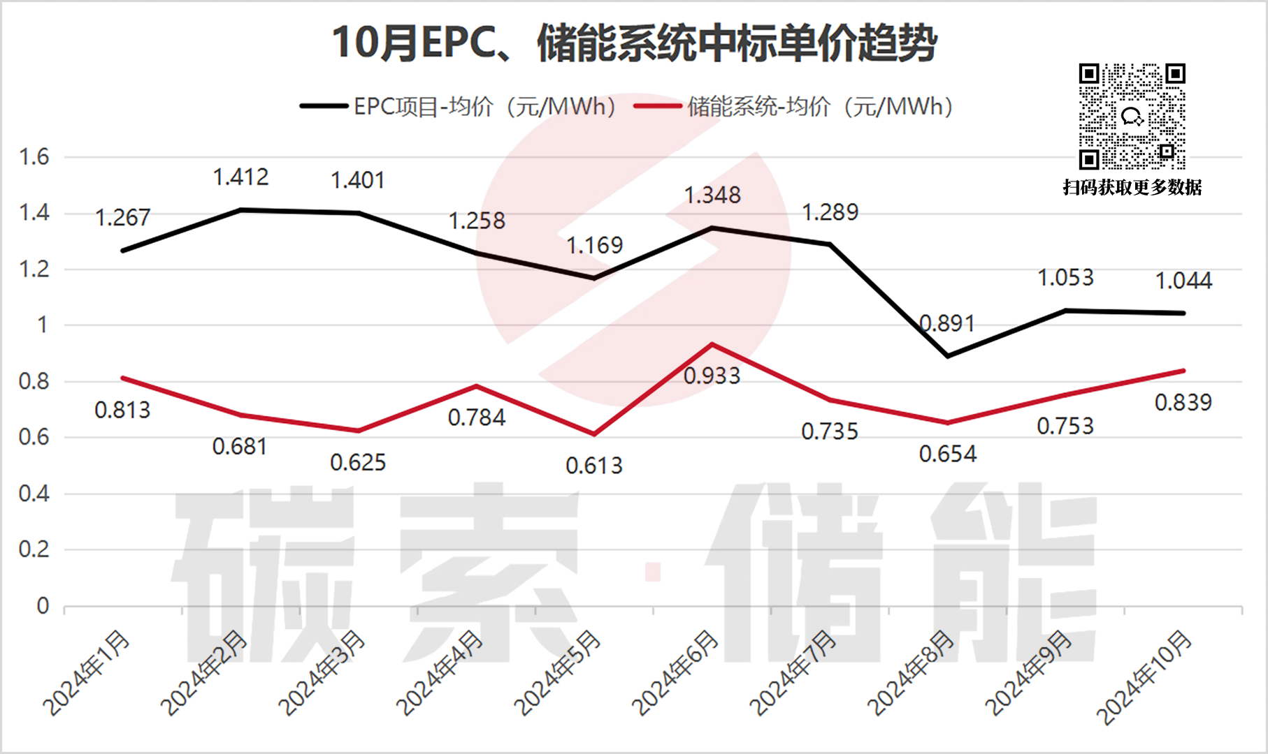 项目招标热度不减，中标均价持续回暖，10月储能招中标数据出炉