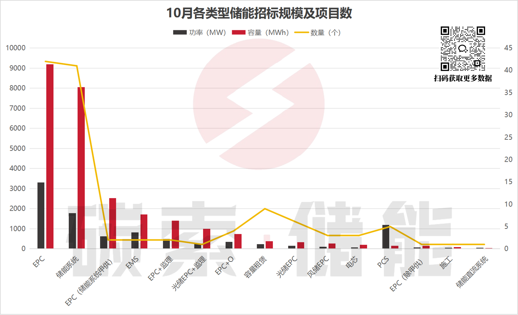 项目招标热度不减，中标均价持续回暖，10月储能招中标数据出炉