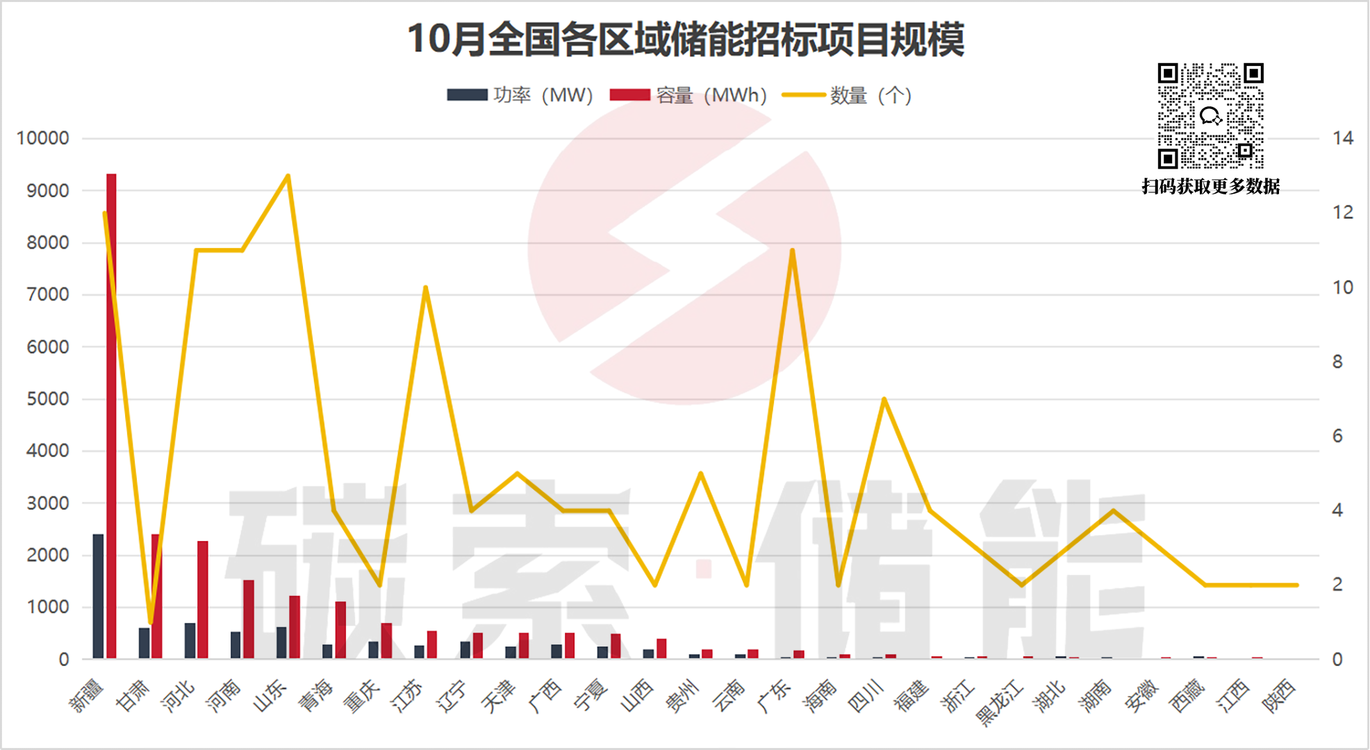 项目招标热度不减，中标均价持续回暖，10月储能招中标数据出炉