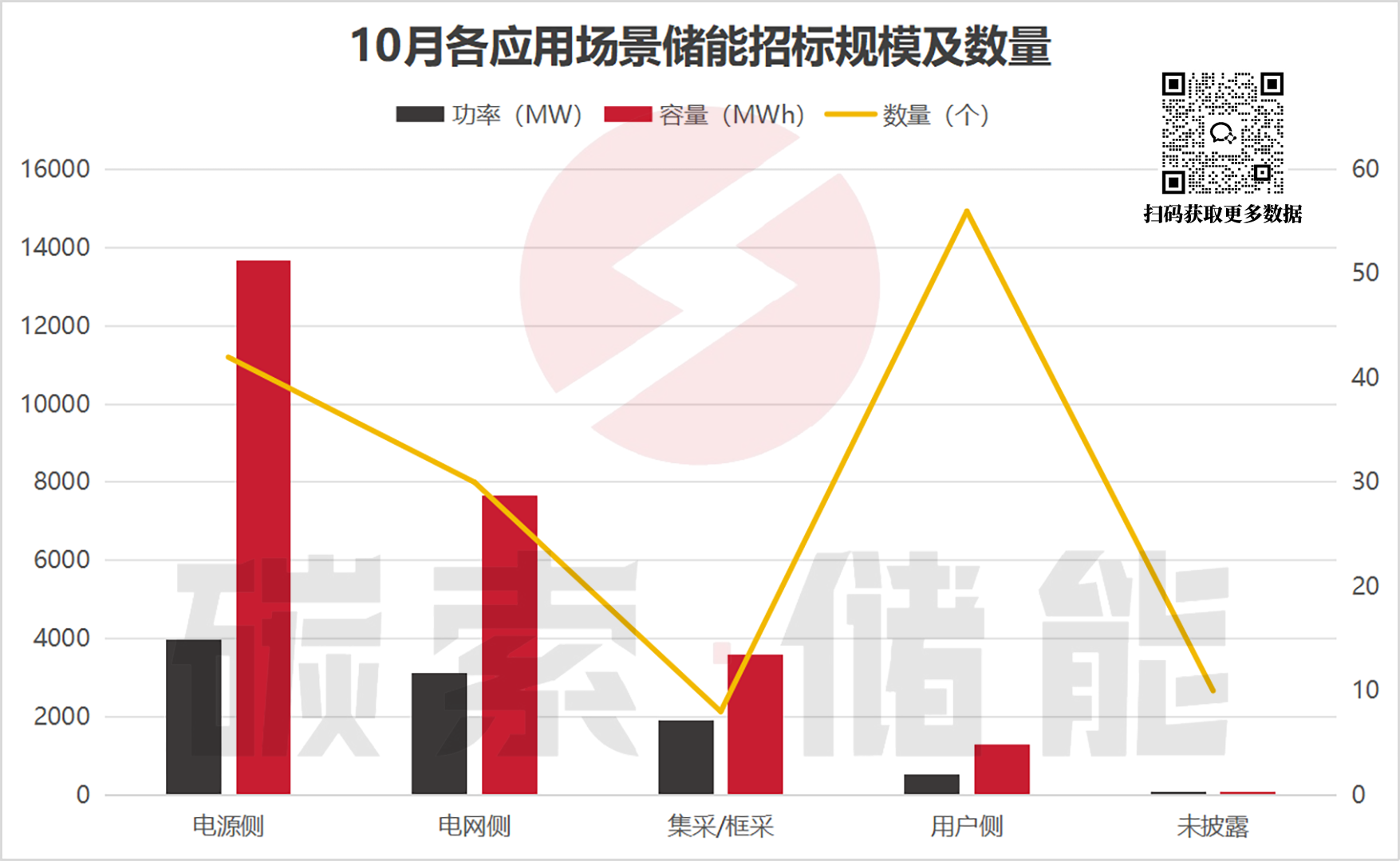 项目招标热度不减，中标均价持续回暖，10月储能招中标数据出炉