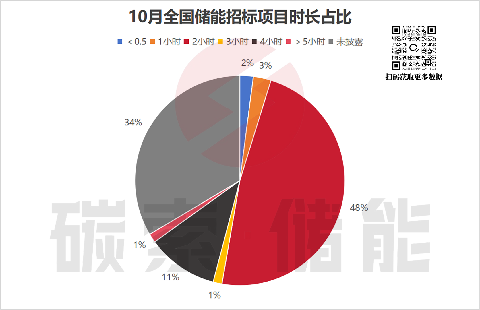 项目招标热度不减，中标均价持续回暖，10月储能招中标数据出炉