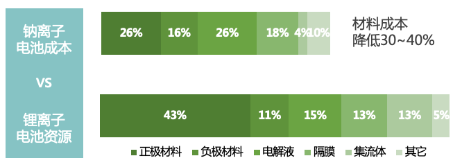 为什么钠电被视为最潜力的新型储能电池？