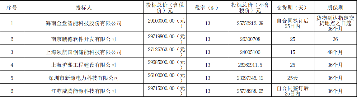 六家入围、最高297万元！国家管网集团移动储能设备采购开标