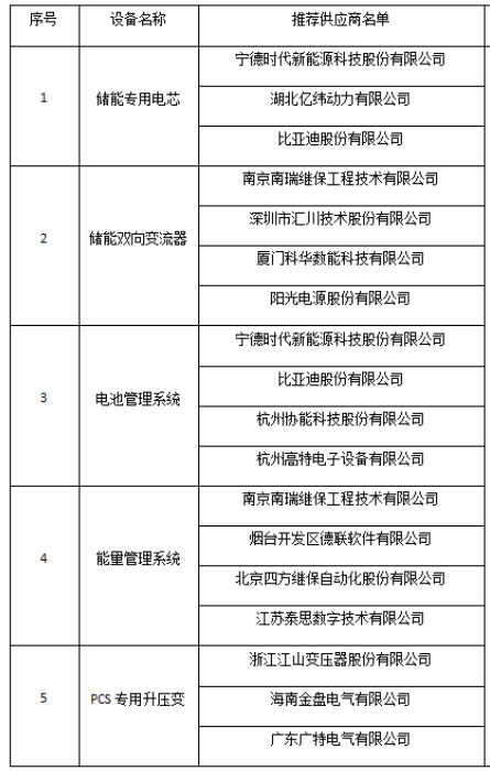 指定15家供应商！南网50MW/100MWh共享储能项目储能系统采购！