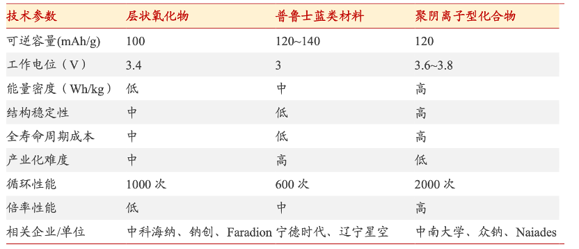 为什么钠电被视为最潜力的新型储能电池？