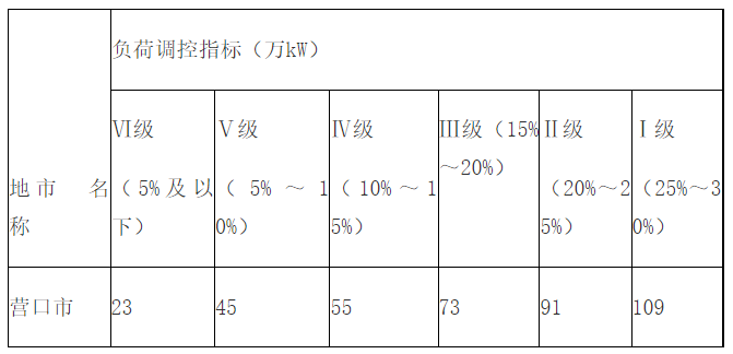 电力负荷“峰谷倒置”！辽宁营口修订2024年有序用电方案！