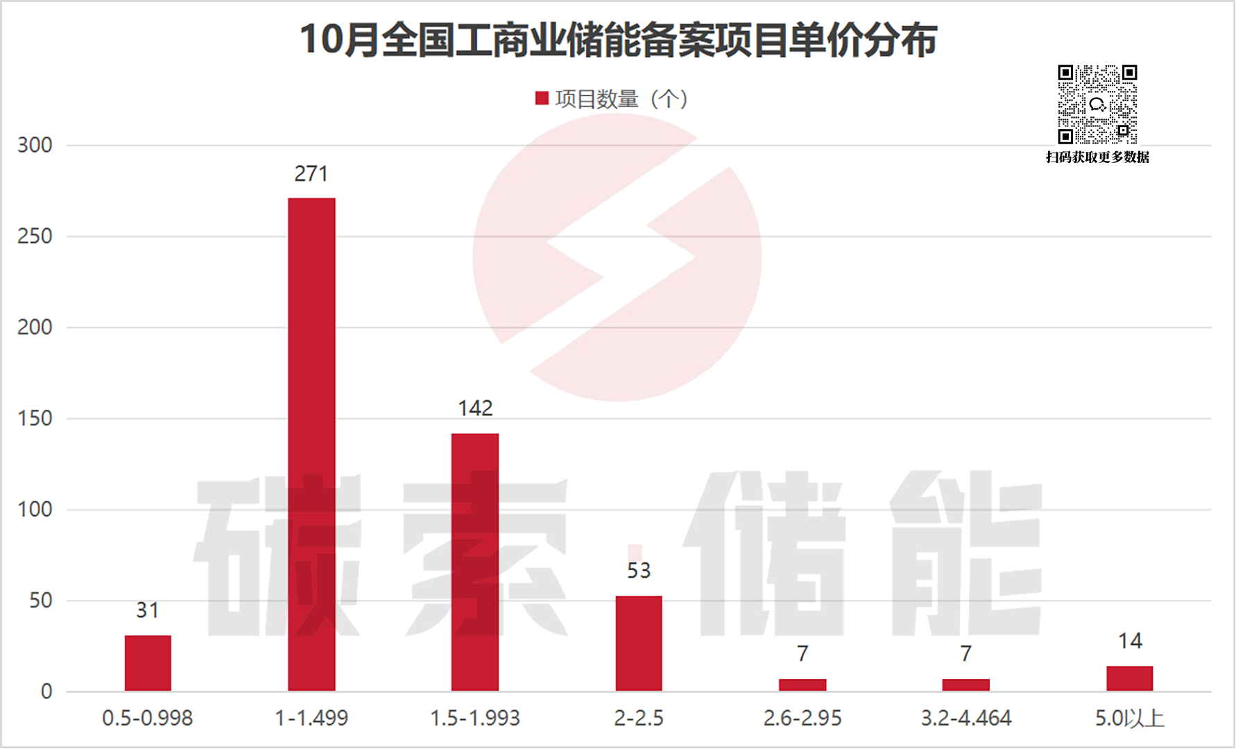 备案项目投资额近450亿，10月全国储能备案数据出炉