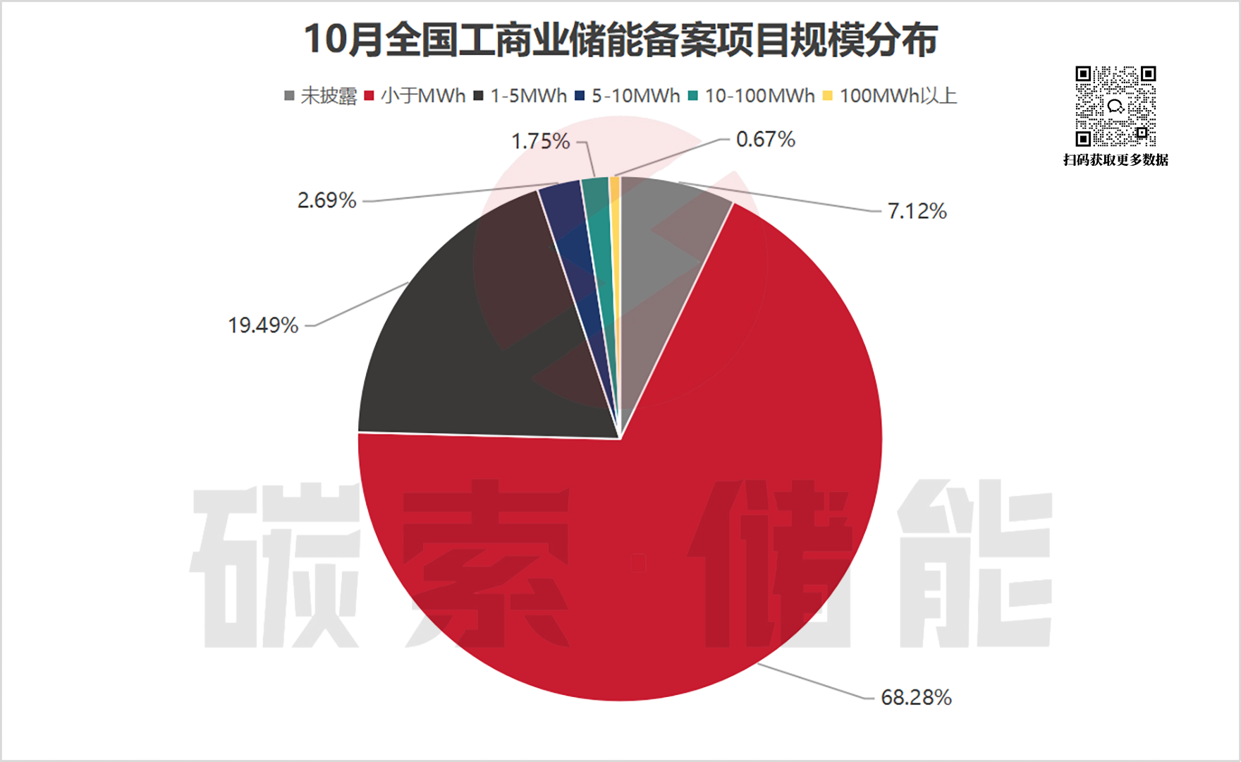 备案项目投资额近450亿，10月全国储能备案数据出炉