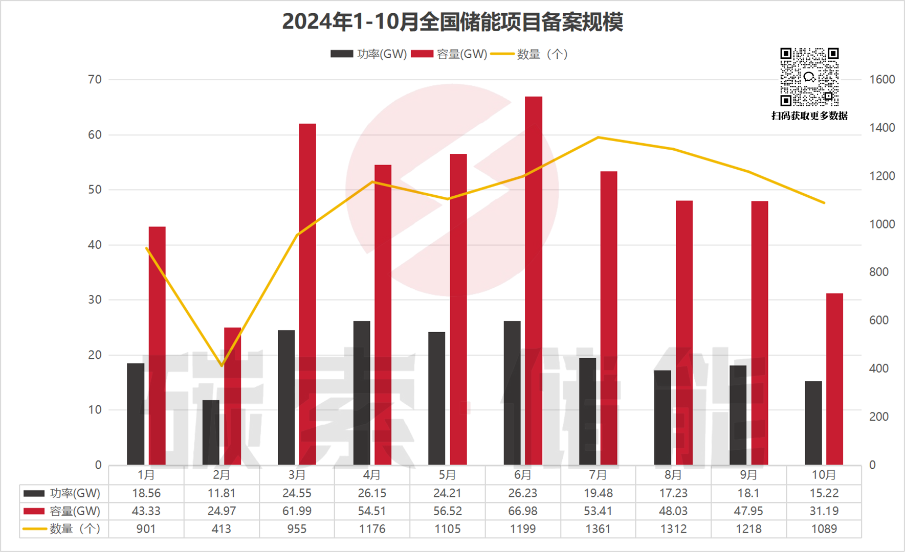 备案项目投资额近450亿，10月全国储能备案数据出炉