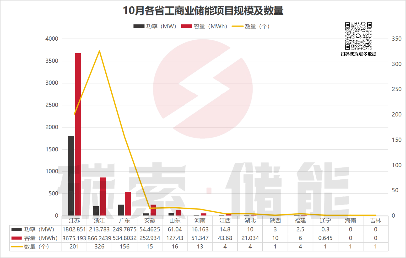 备案项目投资额近450亿，10月全国储能备案数据出炉