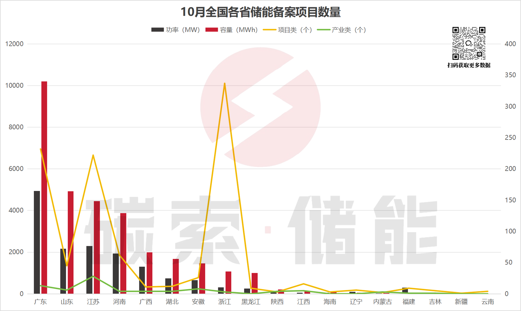 备案项目投资额近450亿，10月全国储能备案数据出炉