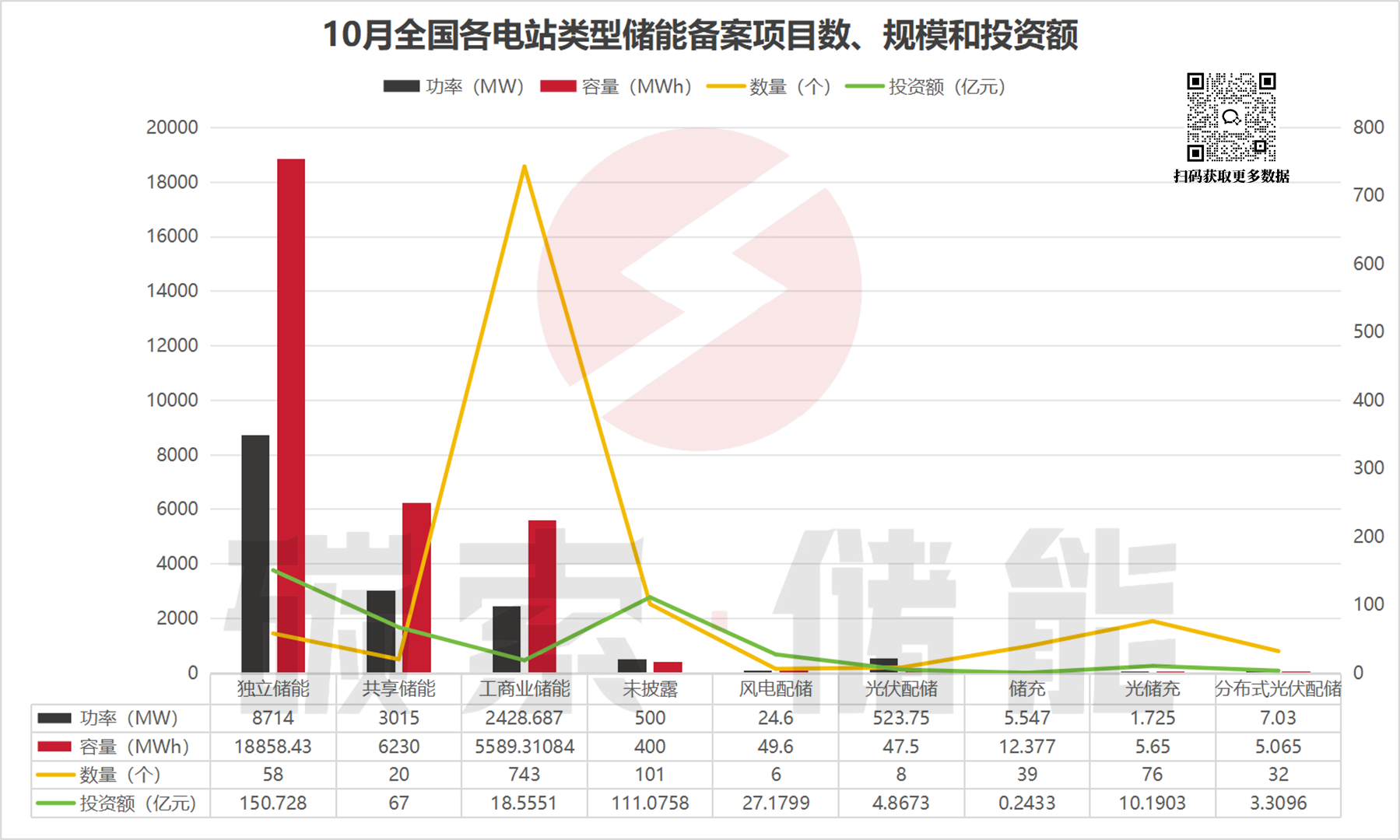 备案项目投资额近450亿，10月全国储能备案数据出炉