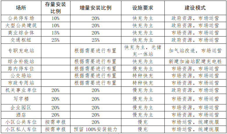 山西晋城：鼓励建设光储充换一体站