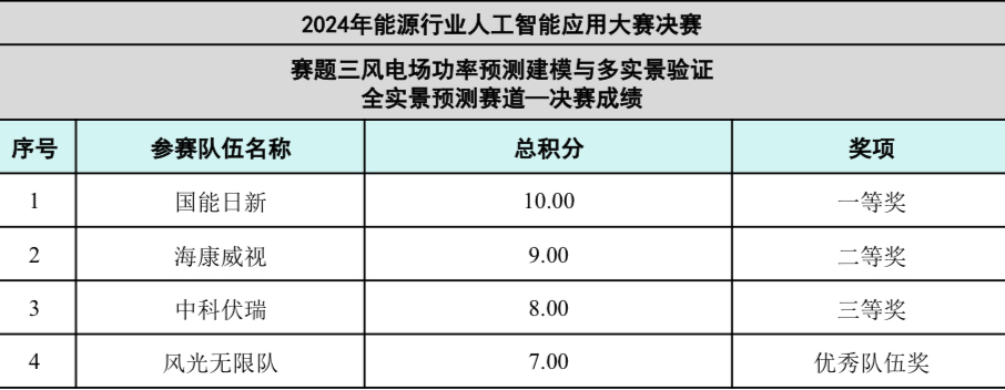 一等奖|国能日新树新标“2024年能源行业人工智能应用大赛全实景预测”