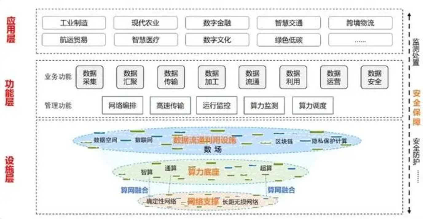 支持利用源网荷储模式！《国家数据基础设施建设指引（征求意见稿）》发布！