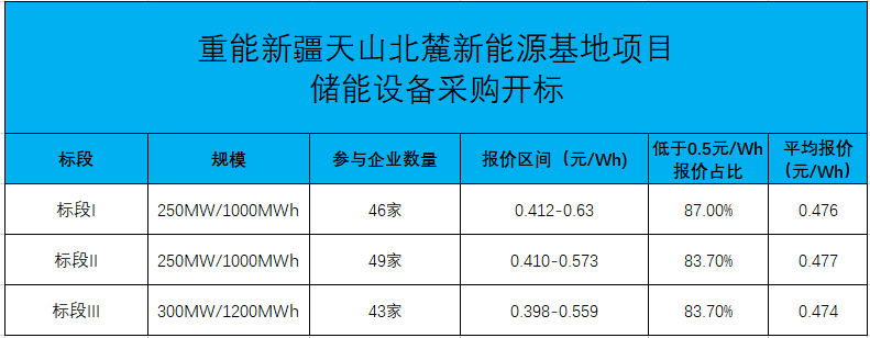 跌破4毛！4h储能系统最低0.398元/Wh！