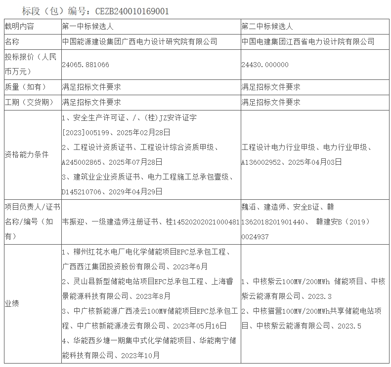 0.602-0.611元/Wh！国能广西横州200MW/400MWh共享储能项目EPC中标候选人公示