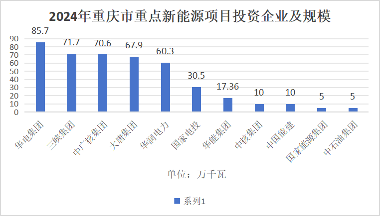 深化“疆电入渝”合作，中国华电全面深度布局重庆