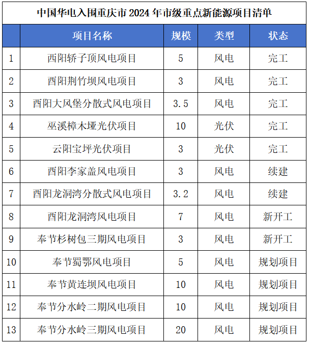 深化“疆电入渝”合作，中国华电全面深度布局重庆