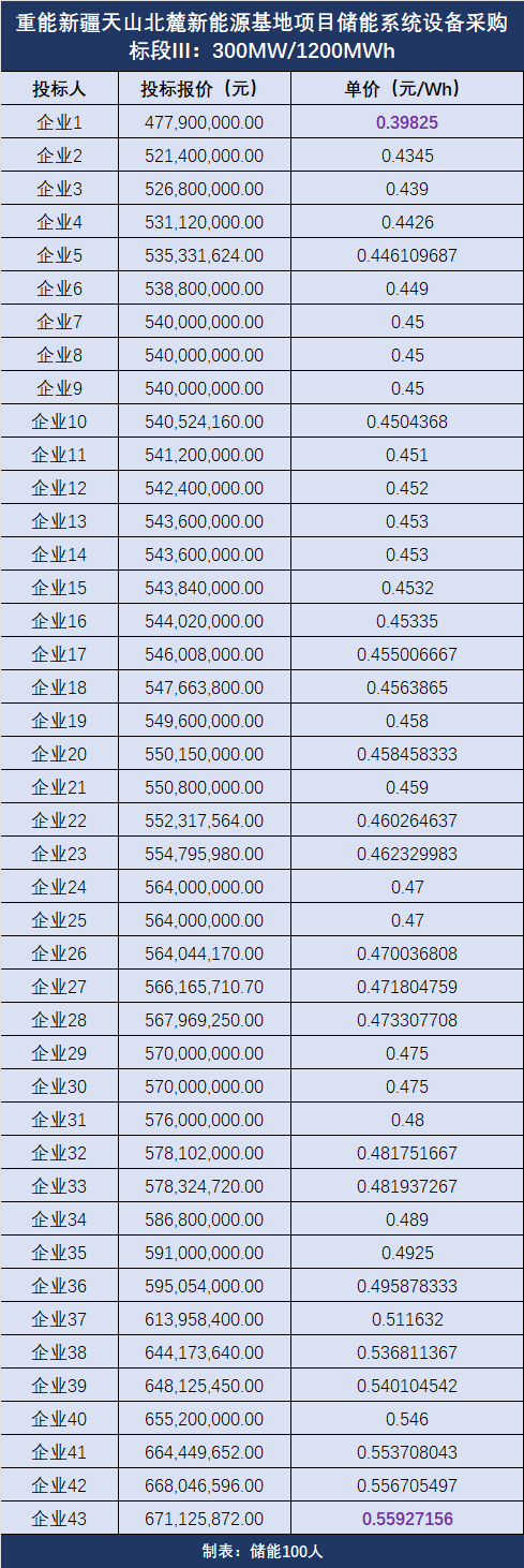 最低0.439元/Wh！中车株洲所/许继电气/比亚迪中标3.2GWh华润储能系统集采