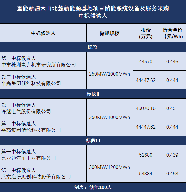 最低0.439元/Wh！中车株洲所/许继电气/比亚迪中标3.2GWh华润储能系统集采