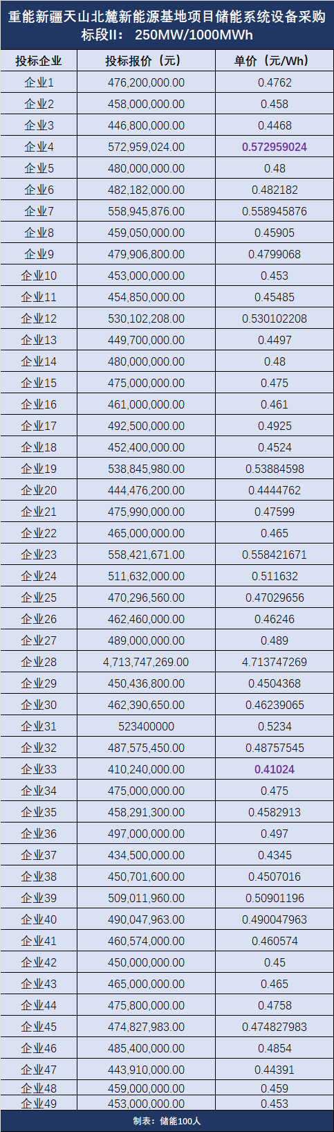 最低0.439元/Wh！中车株洲所/许继电气/比亚迪中标3.2GWh华润储能系统集采