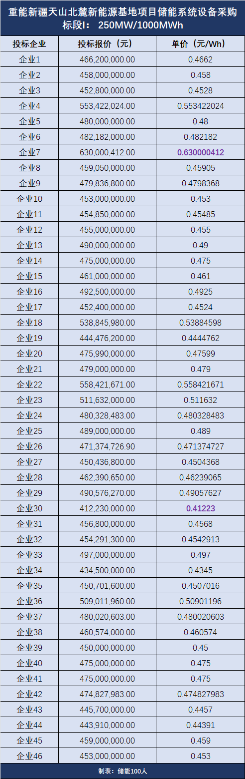 最低0.439元/Wh！中车株洲所/许继电气/比亚迪中标3.2GWh华润储能系统集采