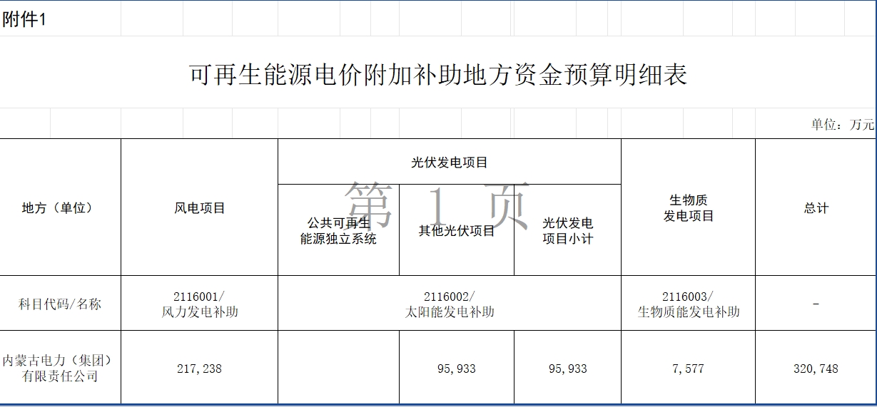 内蒙古自治区财政厅关于提前下达2025年可再生能源电价附加补助资金预算的通知