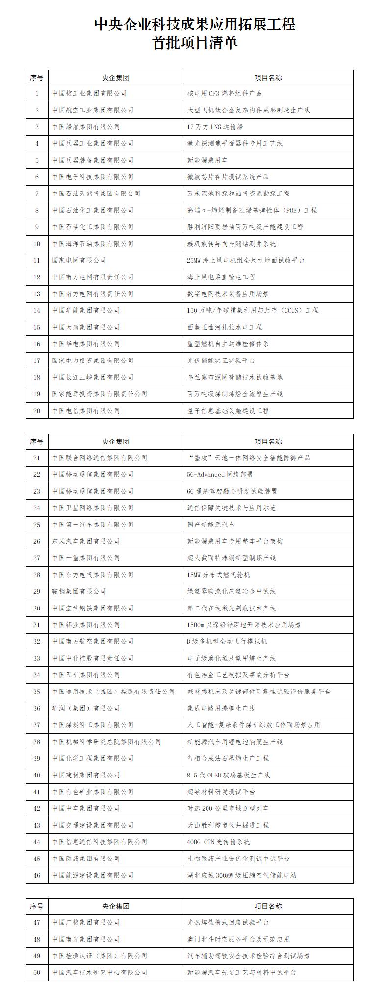 国资委发布中央企业科技成果应用拓展工程首批项目清单：光伏储能实证实验平台等