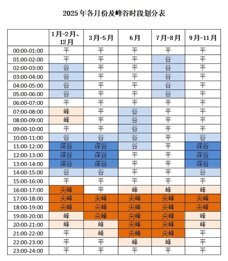 2025年山东工商业储能机会来了