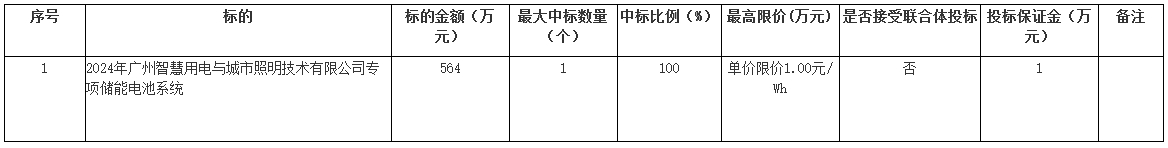 限价1元/Wh！南方电网2.82MW/5.64MWh专项储能电池系统采购