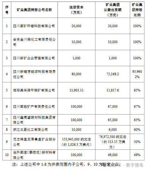 培育锂电新材料等板块，四川蜀道矿业集团将增资至60亿元！